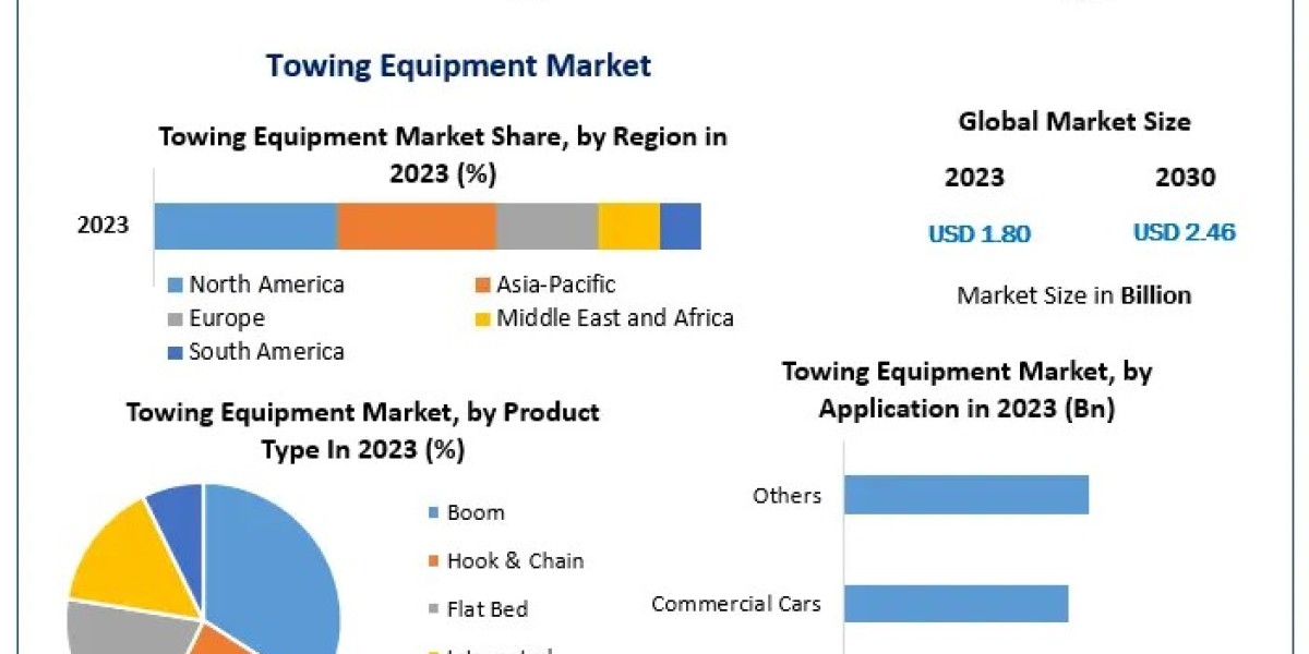 Global Towing Equipment Market Share Insights | Global Demand & Trends analysis | Forecast 2030