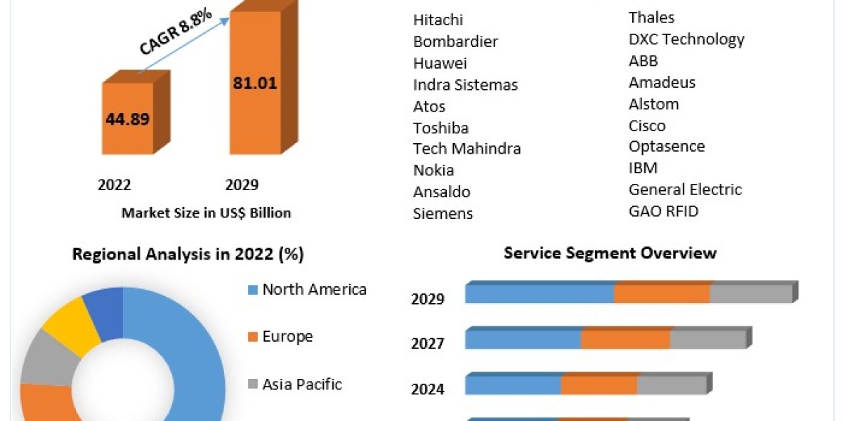 Railway Management System Market Size, Share 2030