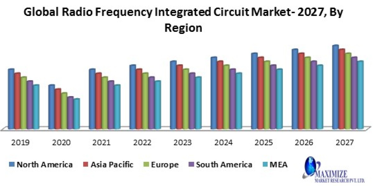 Radio Frequency Integrated Circuit Market Trends, Growth Opportunities and Forecast 2029