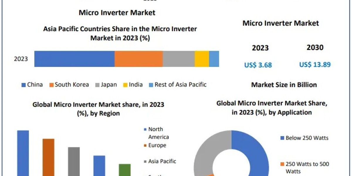 Micro Inverter Market Demand, Sales, Consumption and Forecast 2030