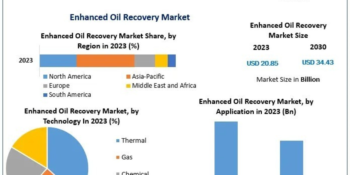 Enhanced Oil Recovery Market Strategic Forecast 2024-2030