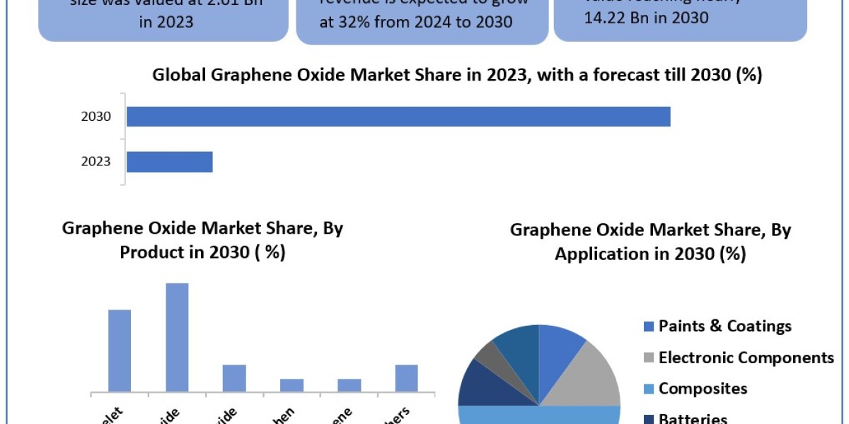 Graphene Oxide Market Data Dimensions: Size, Share, Revenue, and Worth Statistics Overview | 2024-2030