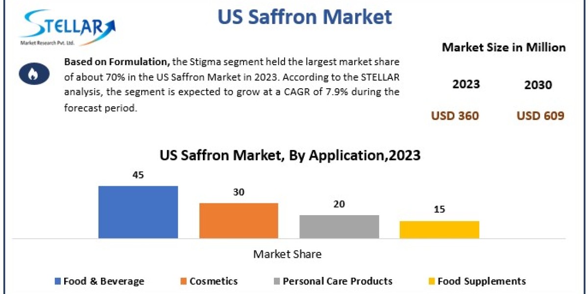 US Saffron Market Worth the Numbers: Size, Share, Revenue, and Statistics Overview | 2024-2030