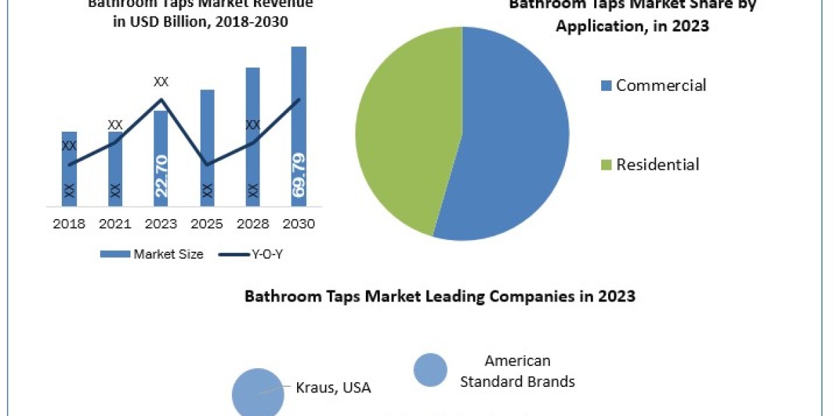 Bathroom Taps Market Application, Breaking Barriers, Key Companies Forecast 2030