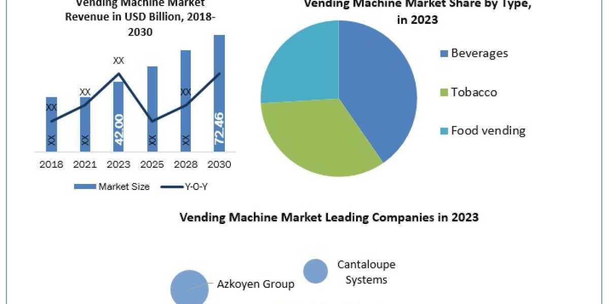 Vending Machine Market Application, Breaking Barriers, Key Companies Forecast 2030