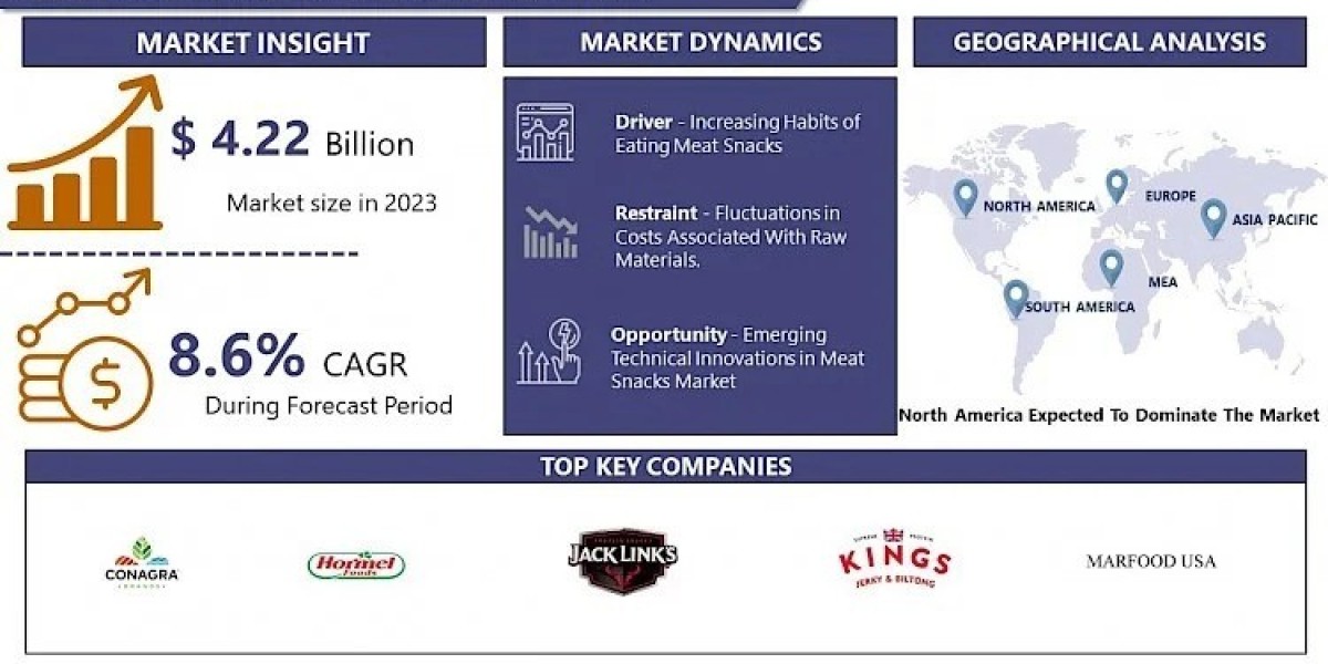 With A CAGR 8.6%, Meat Snacks Market Size Is Excepted To Grow From USD 8.887 Billion By The Year 2032