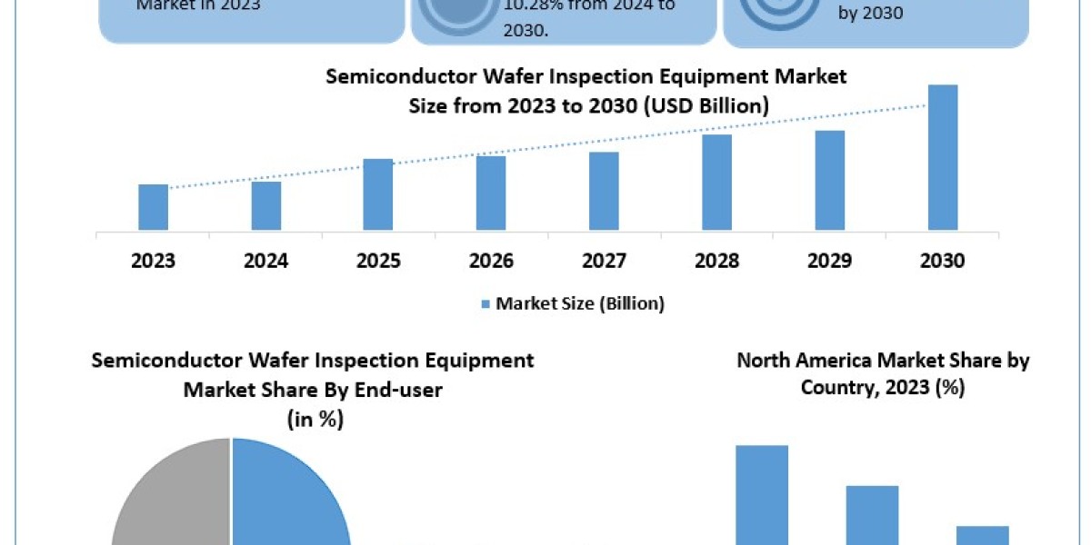 Semiconductor Wafer Inspection Equipment Market Worth the Numbers: Size, Share, Revenue, and Statistics Overview | 2024-
