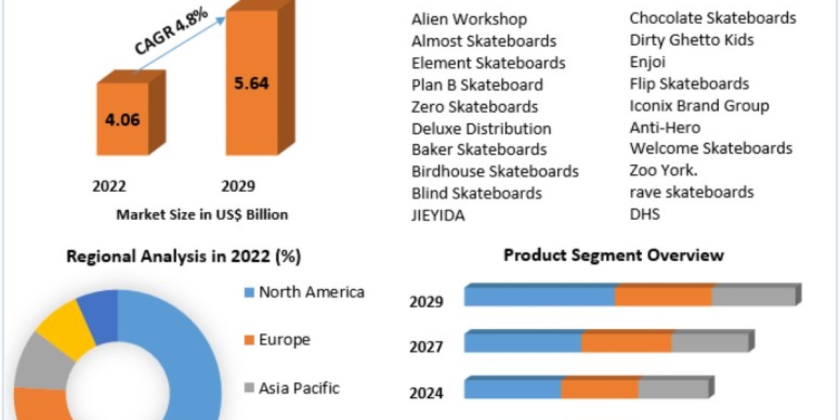 Skateboarding Equipment and Gear Market Growth, Trends, Drivers, Opportunity And Forecast 2024-2030