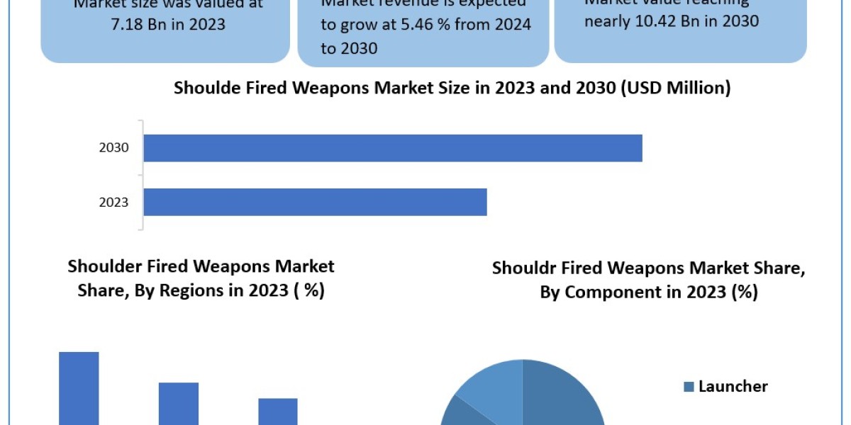 Shoulder Fired Weapons Market Revenue, Growth, Developments, Size, Share and Forecast 2030