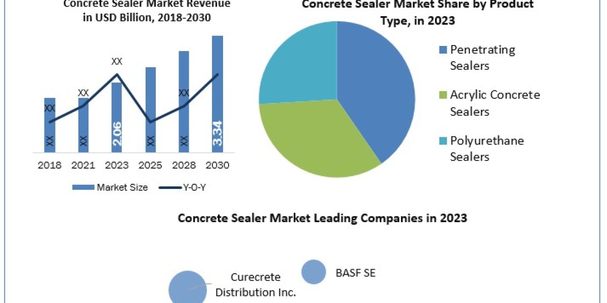 Concrete Sealer Market Statistical Symphony: Segmentation, Outlook, and Overview in Market Trends  2024-2030