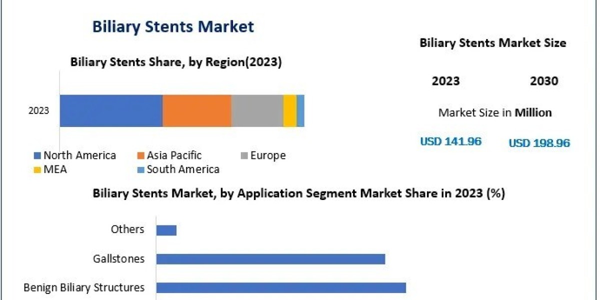 Biliary Stents Market Insights and Predictions for 2030