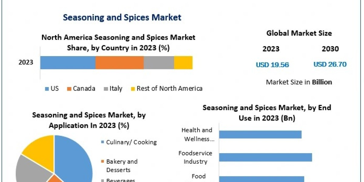 Seasoning and Spices Market Regional Analysis and Trends 2023-2030