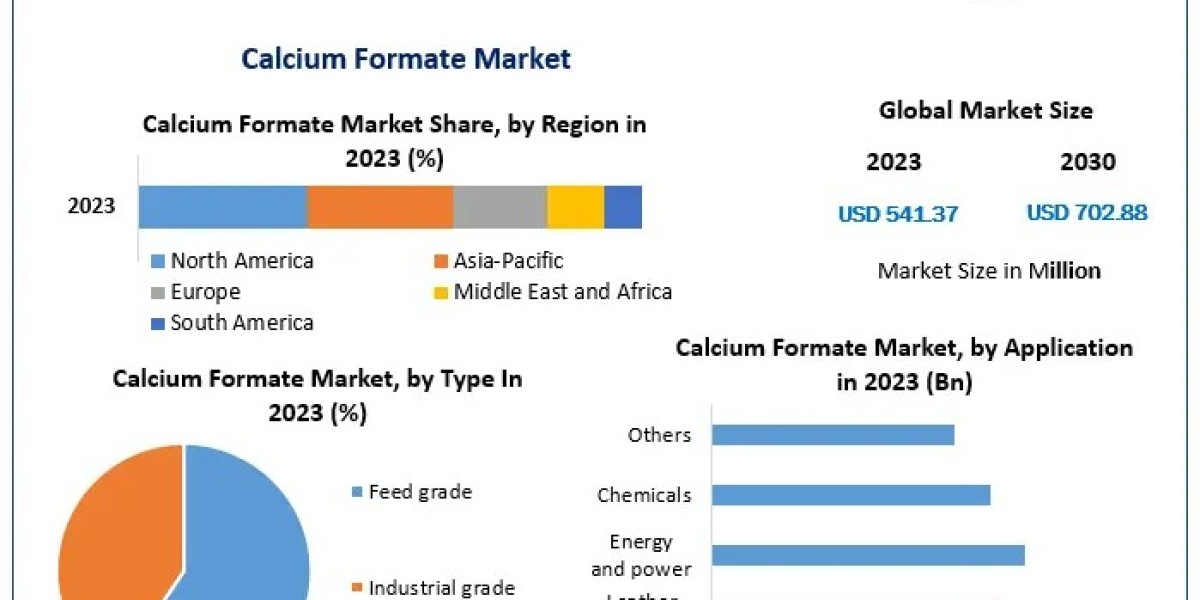 Calcium Formate Market Surging Import and Export Activities Presents Opportunities
