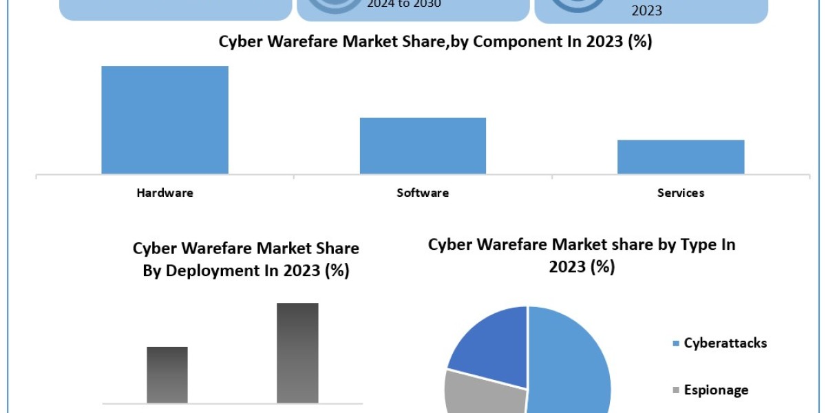 Cyber Warfare Market  Analysis by Trends Size, Share, Future Plans and Forecast 2029