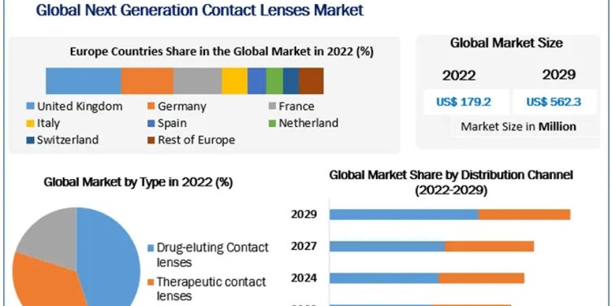 Next Generation Contact Lenses Market Value, CAGR, Outlook, Analysis, Latest Updates, Outlook, Research, Trends And Fore