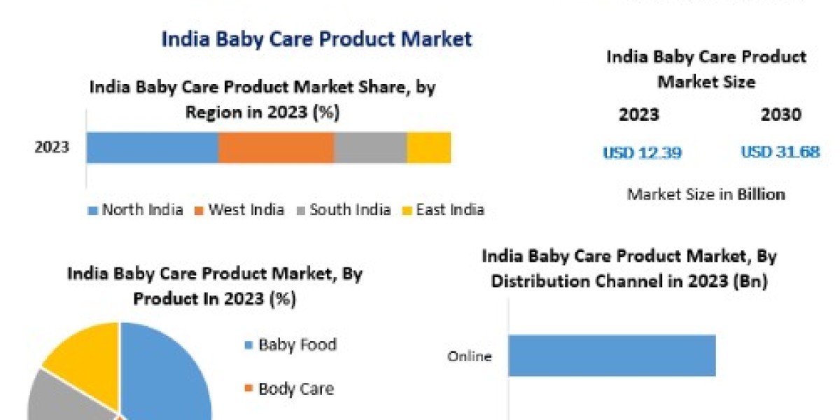 India Baby Care Product Market Expected to Deliver Dynamic Progression until 2030