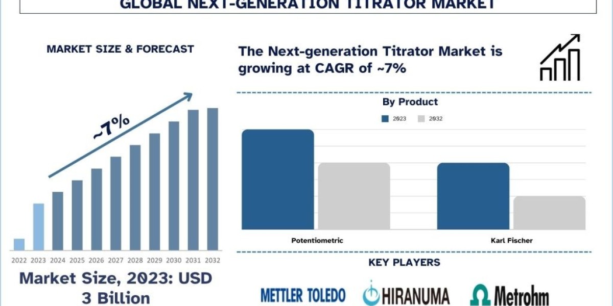 Next-Generation Titrator Market Analysis by Size, Growth, Trends and Forecast (2024-2032) | UnivDatos
