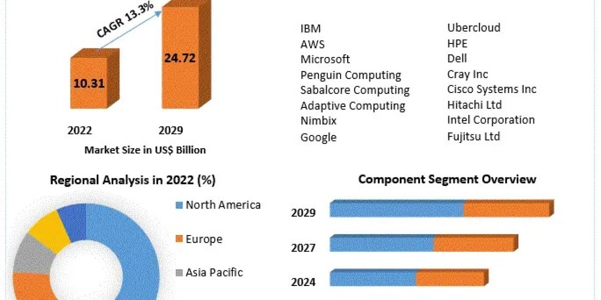 High Performance Computing as Service Market Future Growth and Opportunities