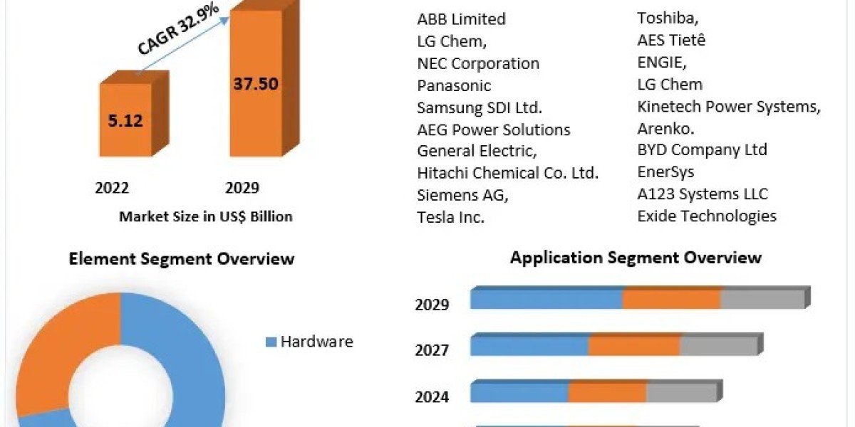 Latin America Battery Energy Storage System Market Growth, Trends, Developments and Forecast 2029