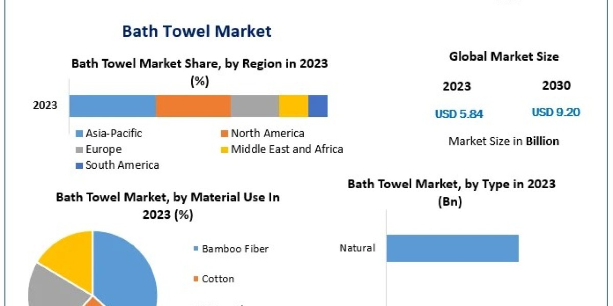 Bath Towel Market  Global Share, Size, Trends Analysis, 2030