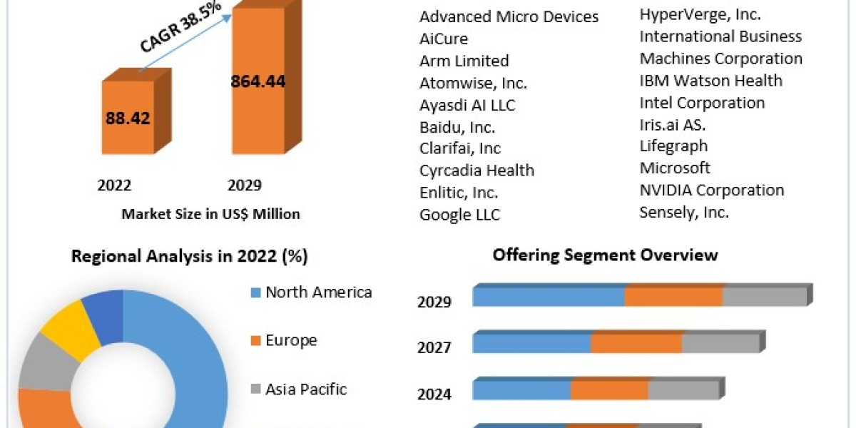 Intelligence Technology Market Forecast 2030