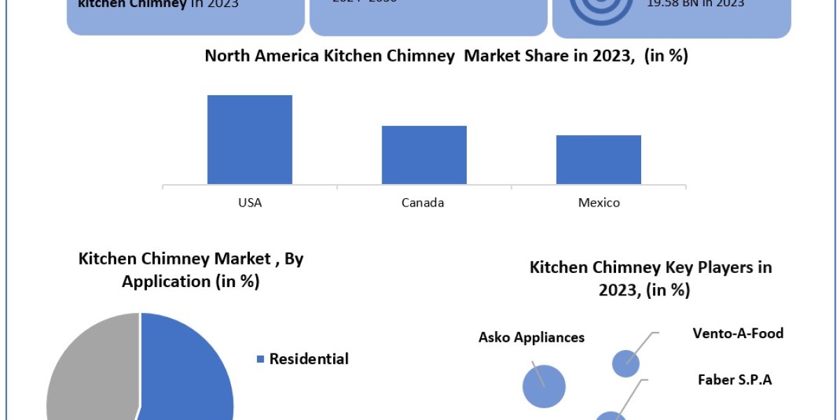 Kitchen Chimney Industry Size, Forecasting Share and Scope for 2024-2030