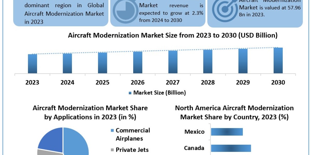 Aircraft Modernization Market Global Size, Industry Trends, Revenue, Future Scope and Outlook 2029