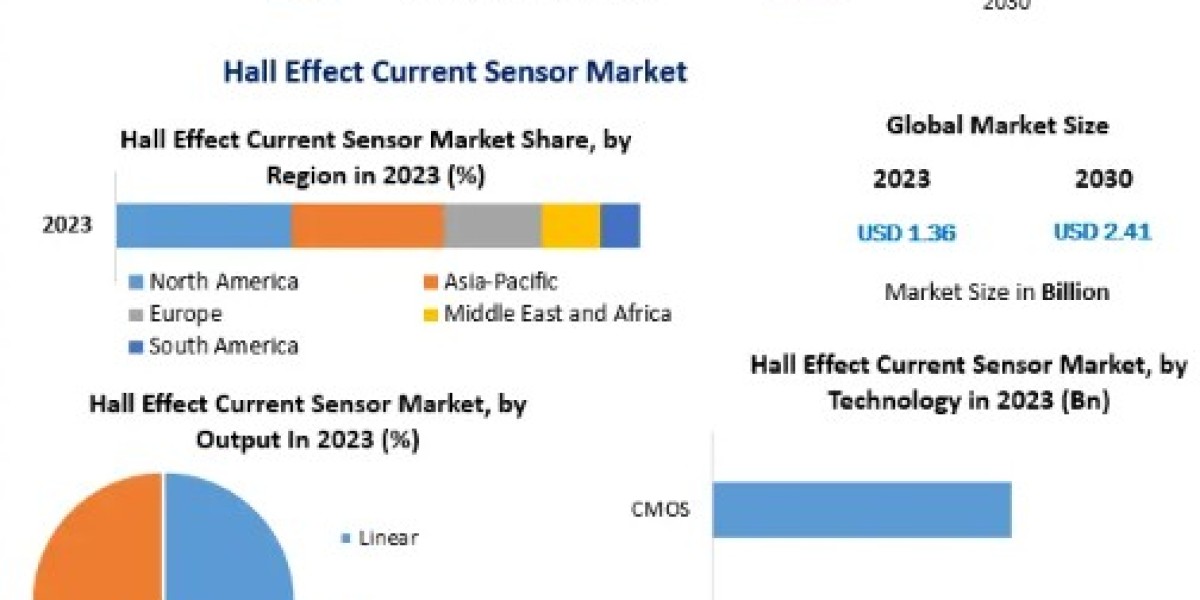 Hall Effect Current Sensor  Market Industry Analysis, Size, Share, Growth Factors, By Solution Type, End user, Applicati
