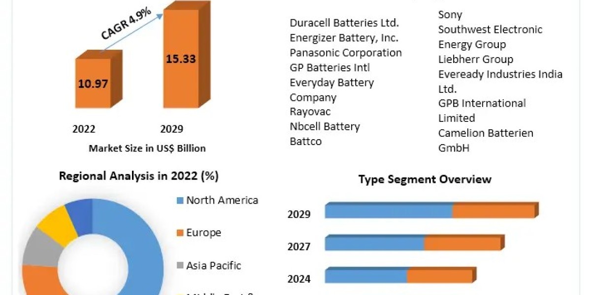 Disposable Batteries Market Research Depth Study, Analysis, Growth and Forecast 2029