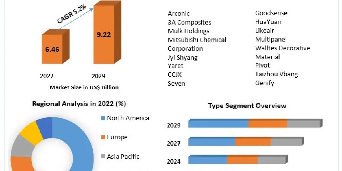 Aluminum Cladding Panels Market Trends, Revenue Analysis 2029