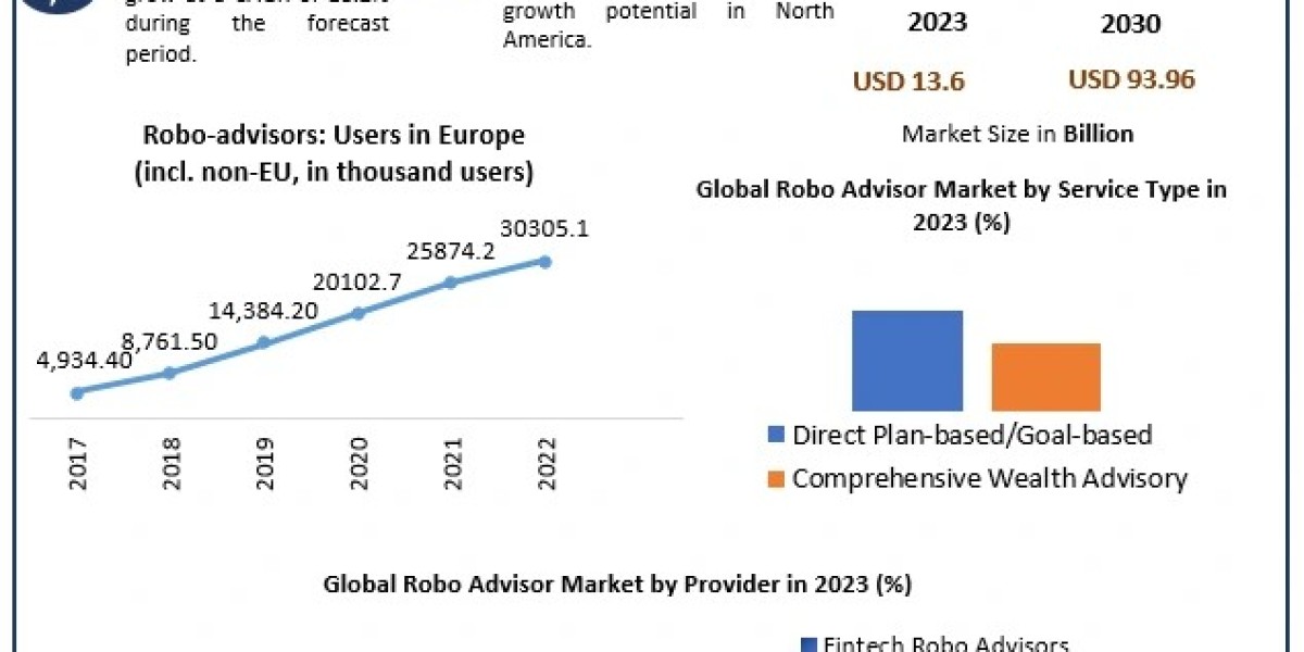 Robo Advisor Market  to Witness Disruptive Innovations and New Entrants in the Market
