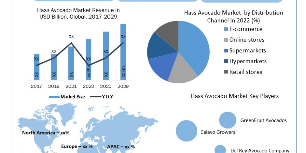 Hass Avocado Market Global Size, Industry Trends, Revenue, Future Scope and Outlook 2030