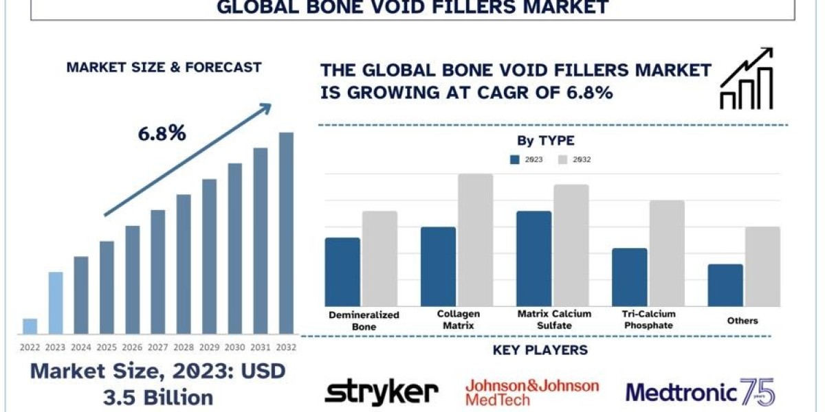 Innovations in Bone Void Fillers: Transforming Orthopedic Treatments | UnivDatos