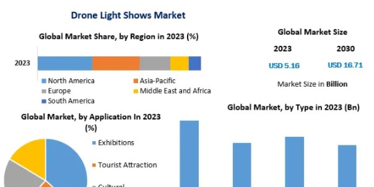  Drone Light Shows Market Share  Global Technology, Application, Products Analysis and Forecast to 2030