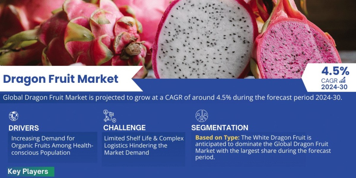 Global Dragon Fruit Market: Envisions Steady Growth with 4.5% CAGR Projection by 2030.