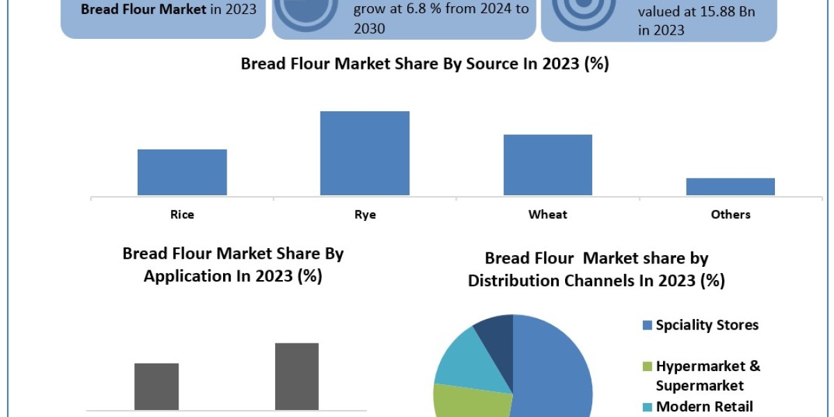 Bread Flour Market Report Cover Market Size, Top Manufacturers, Estimate and Forecast 2030