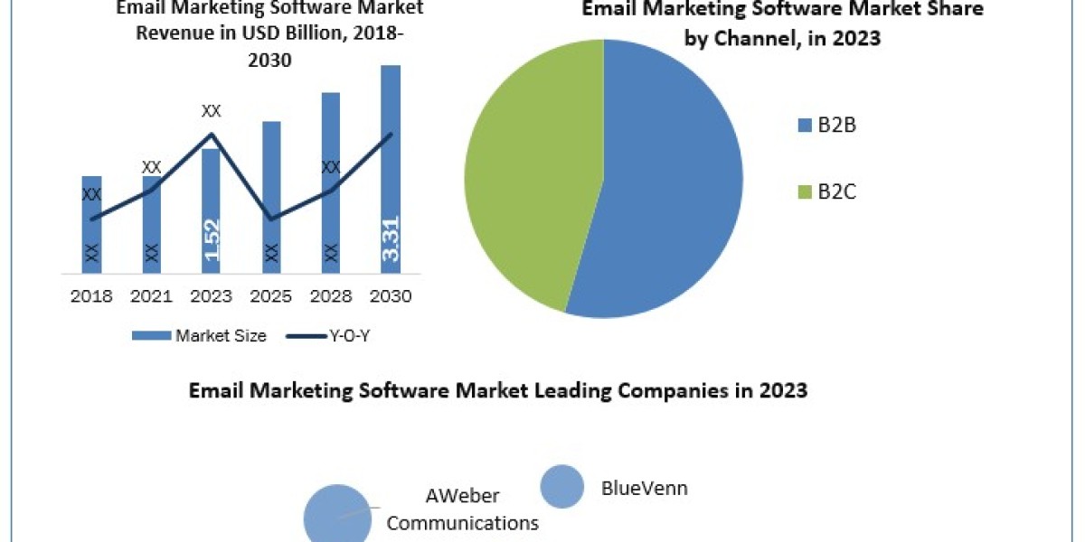 Email Marketing Software Market Application, Breaking Barriers, Key Companies Forecast 2030