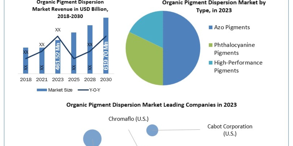 Organic Pigment Dispersion Market by Manufacturers, Regions, Type and Application, Forecast 2030
