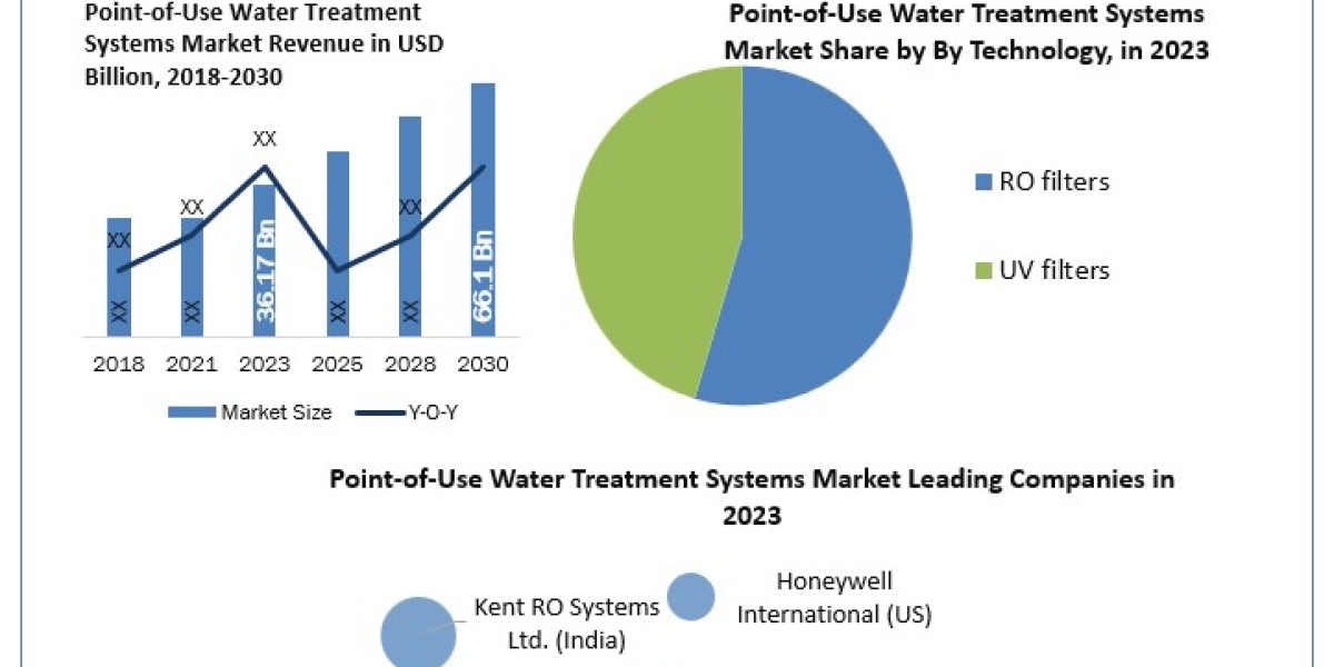 Point-of-Use Water Treatment Systems Market Market Magnitude: Size, Share, Revenue, and Worth Statistics Unveiled  2024-