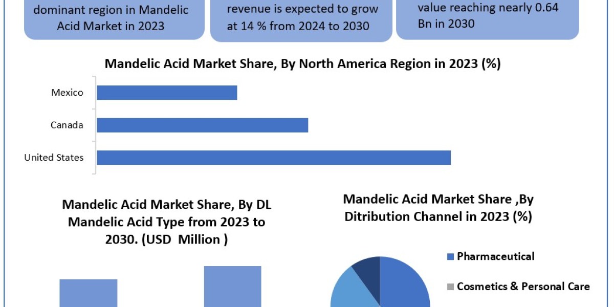 Mandelic Acid Market Global Share, Segmentation, Analysis, Future Plans and Forecast 2030