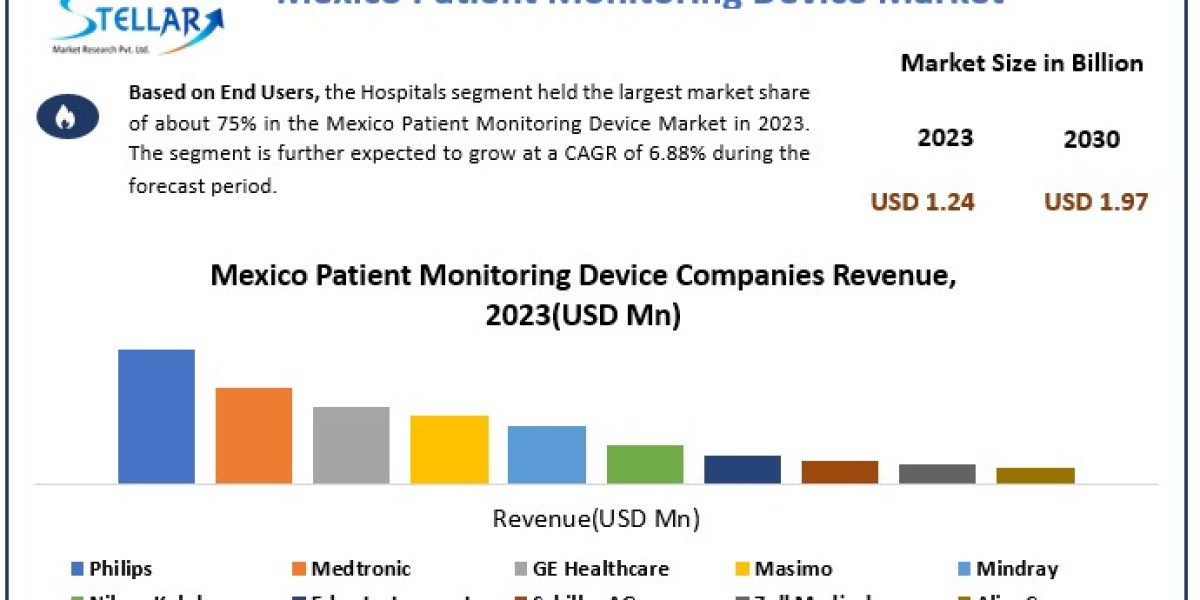 Healthcare Mexico Patient Monitoring Device  Market Matrix: Exploring Segmentation, Outlook, and Overview in Dynamics | 