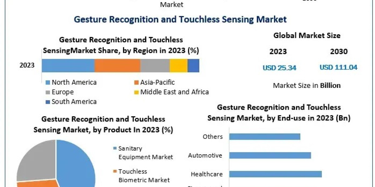 Gesture Recognition and Touchless Sensing Market Size, Status, Growth | Industry Analysis Report 2029