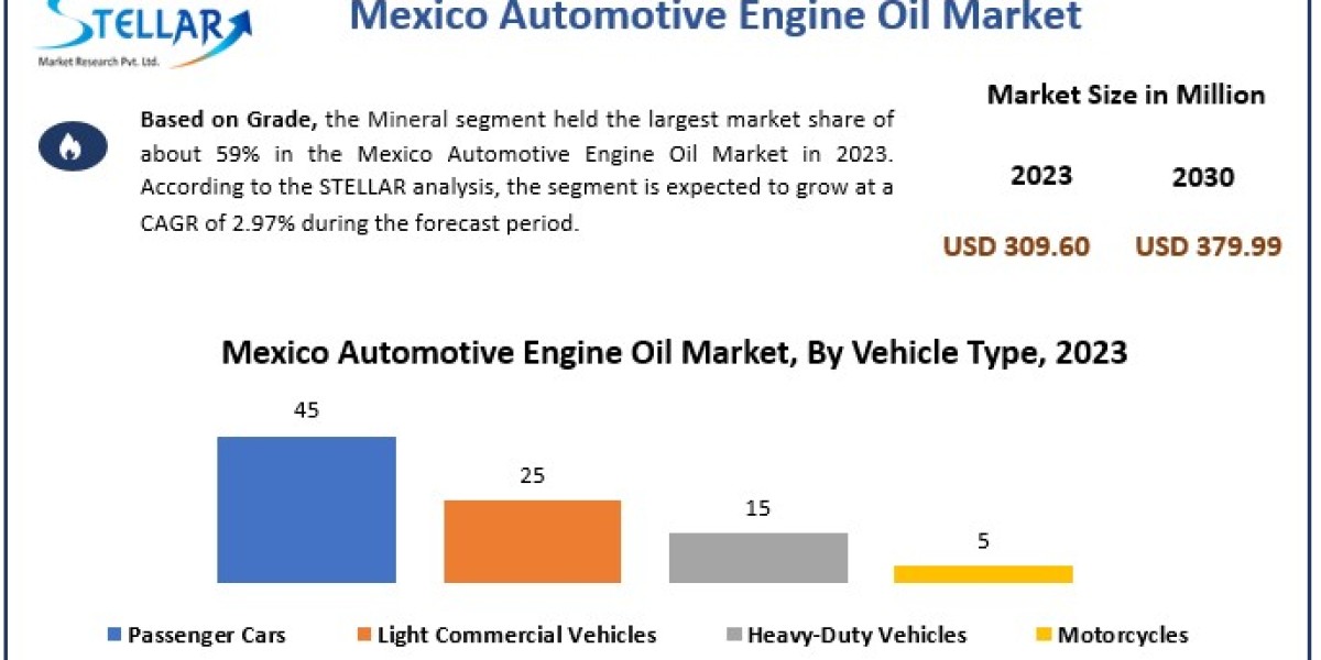 Mexico Automotive Engine Oil Market Statistical Spectrum: Exploring Segmentation, Outlook, and Market Trends | 2024-2030