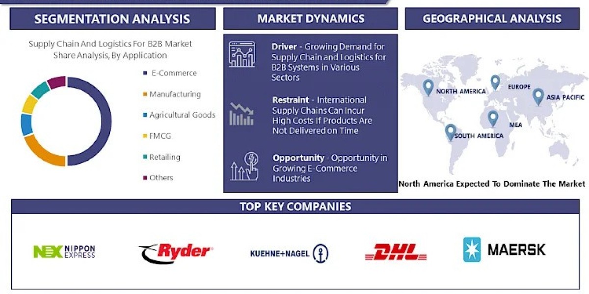 Supply Chain and Logistics For B2B Market Report Update: 2032 Forecast and Trends