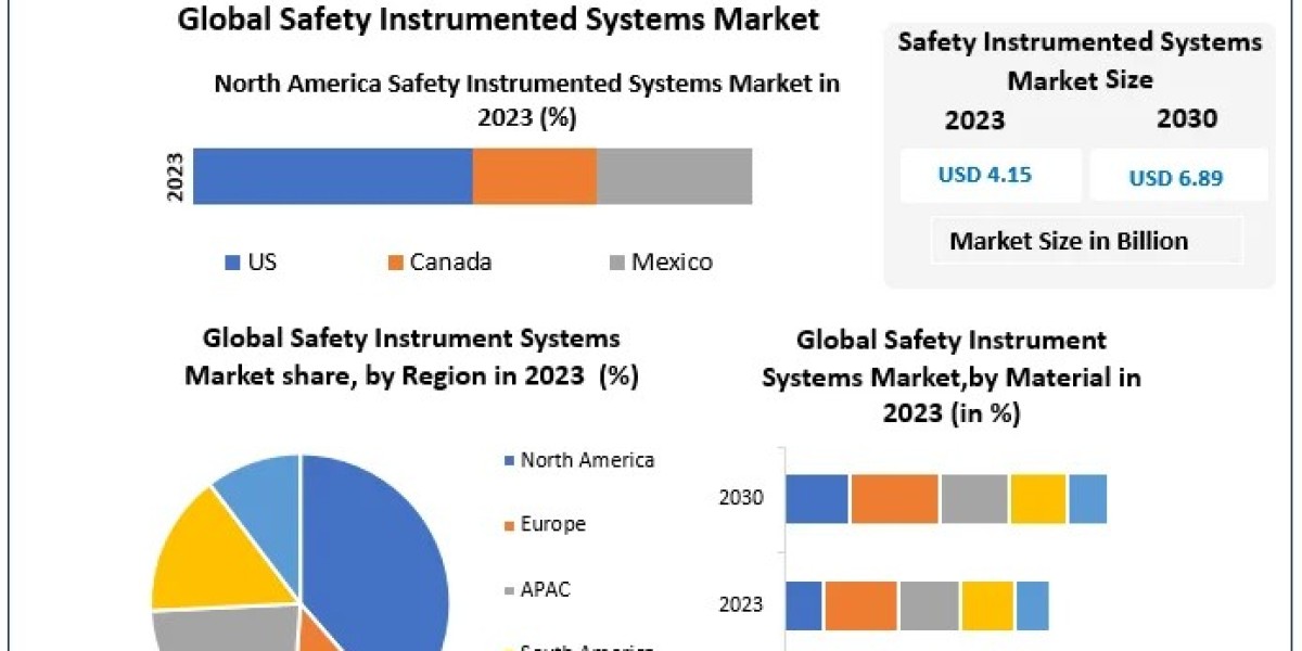 Safety Instrumented Systems Market  Industry Demand, Fastest Growth, Opportunities Analysis and Forecast To 2029