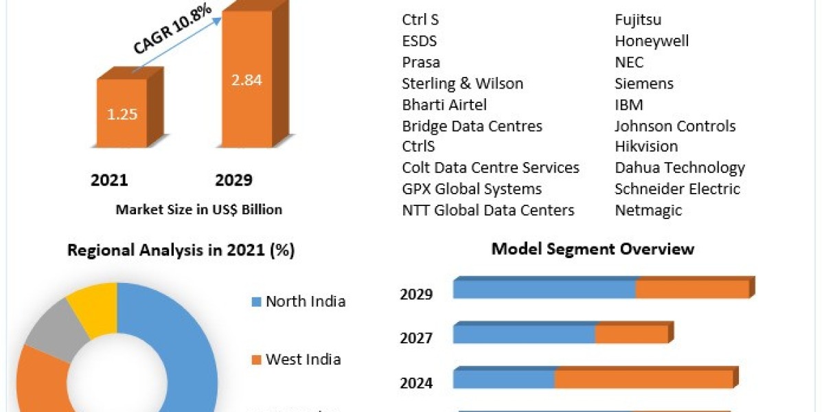 Indian Data Center Market Size, Forecast Business Strategies, Emerging Technologies 2030