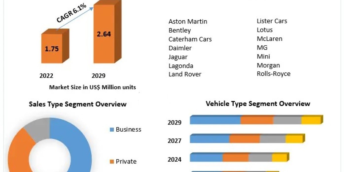 Automotive Market in UK Share and Analysis: 2029