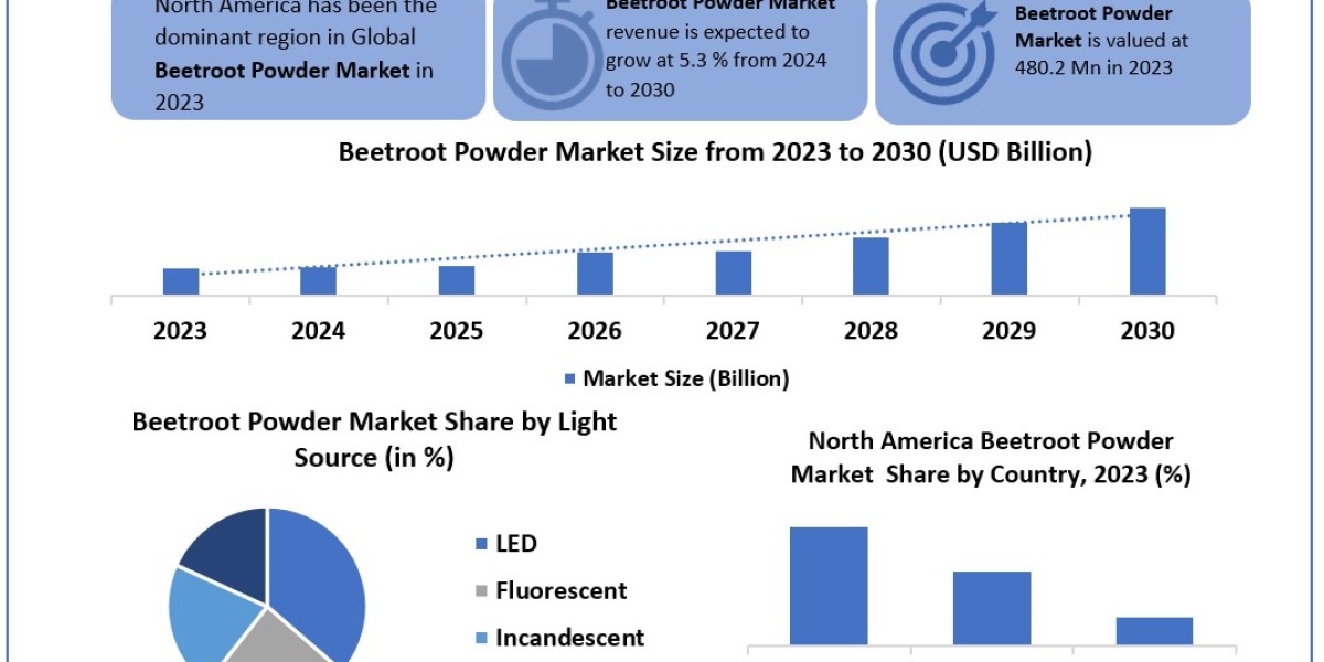 Beetroot Powder Market Matrix: Exploring Segmentation, Outlook, and Overview in Dynamics | 2024-2030