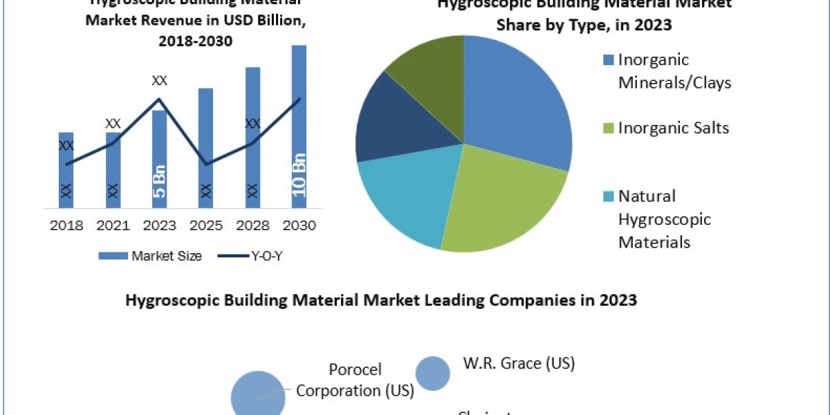 Hygroscopic Building Material Market Statistical Spectrum Unveiling Segmentation, Outlook, and Overview Trends  2024-203