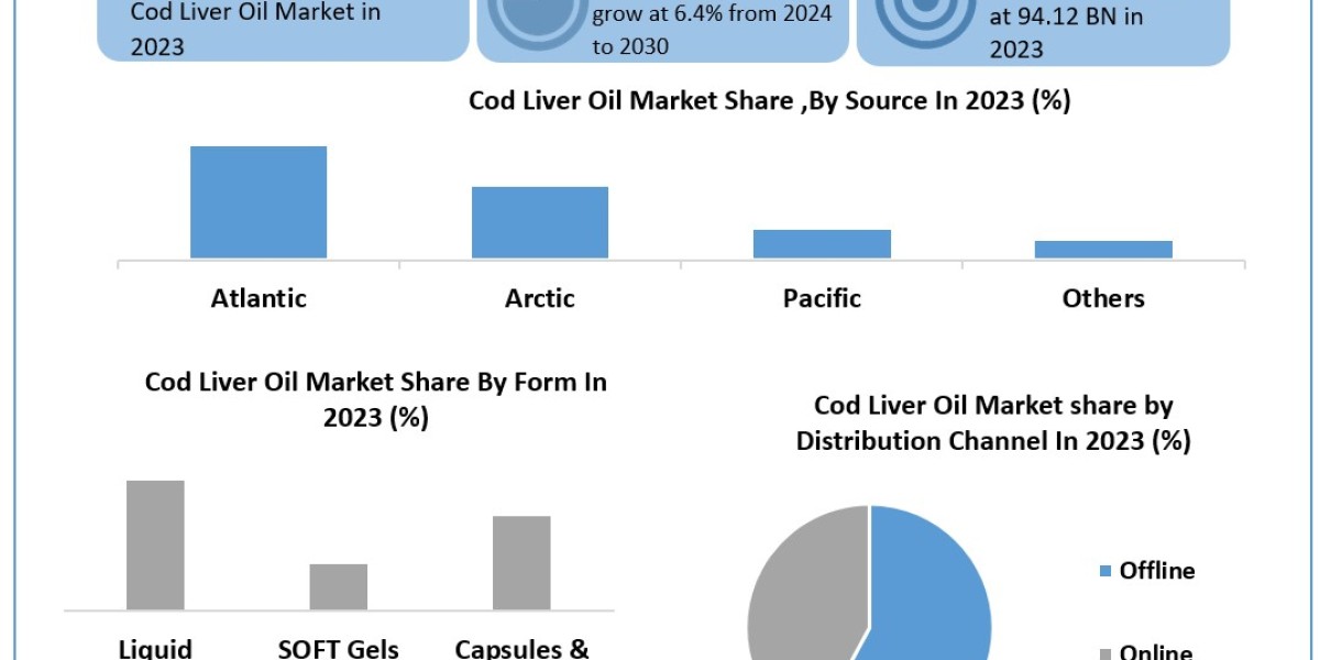 Cod Liver Oil Market Data Dimensions: Size, Share, Revenue, and Worth Statistics Overview | 2024-2030